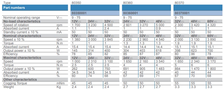 Chart - Crouzet SQ75 803x0 DCmind Brushless Motors